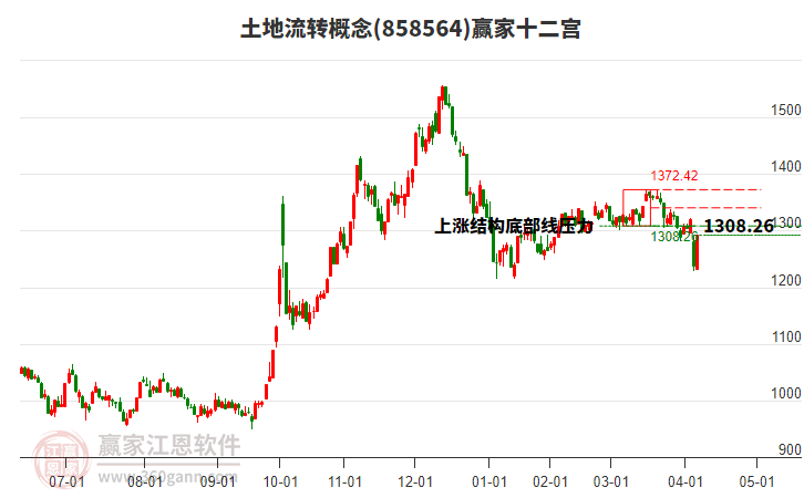 858564土地流轉(zhuǎn)贏家十二宮工具 858564土地流轉(zhuǎn)贏家十二宮工具
