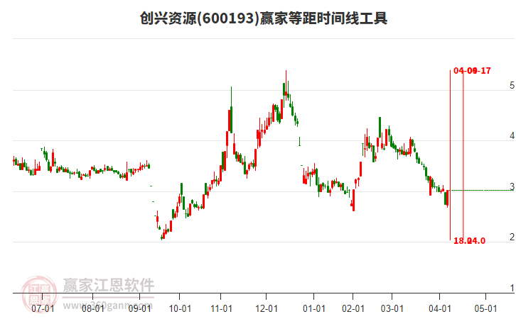 600193創(chuàng)興資源等距時間周期線工具