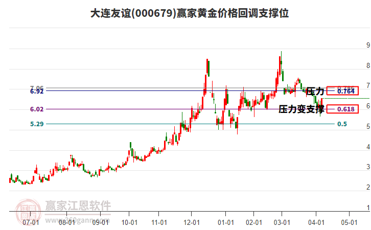 000679大連友誼黃金價格回調支撐位工具