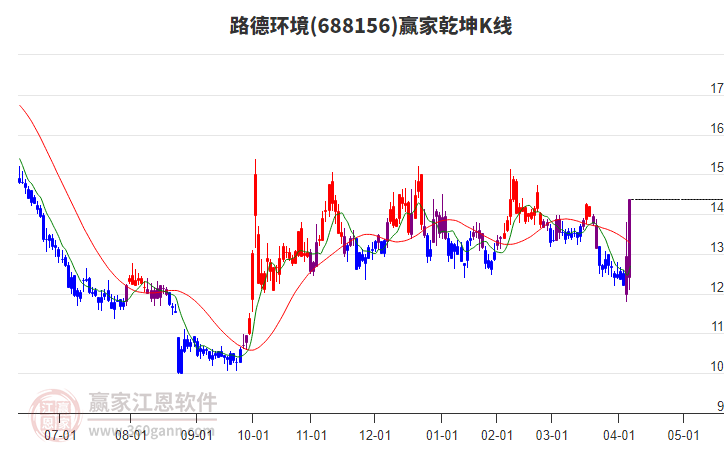 688156路德環(huán)境贏家乾坤K線工具