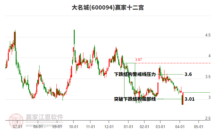600094大名城贏家十二宮工具