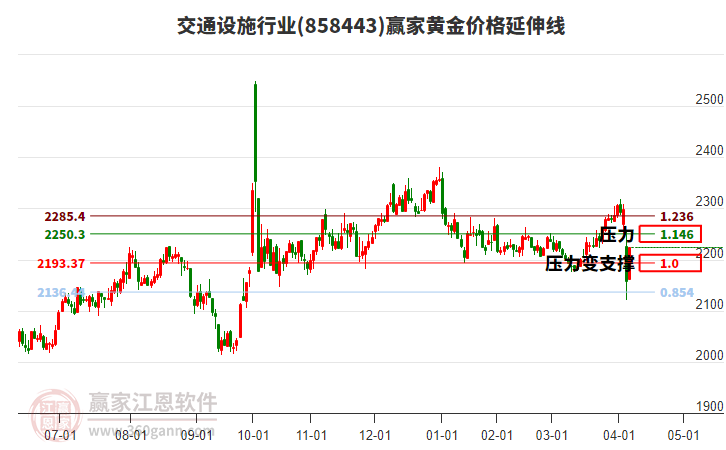 交通設(shè)施行業(yè)黃金價格延伸線工具