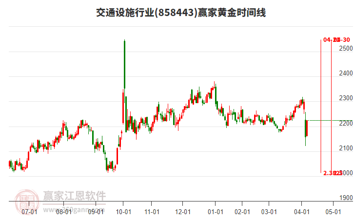 交通設(shè)施行業(yè)黃金時間周期線工具