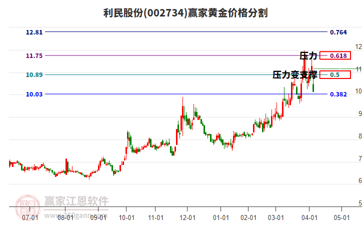 002734利民股份黃金價(jià)格分割工具