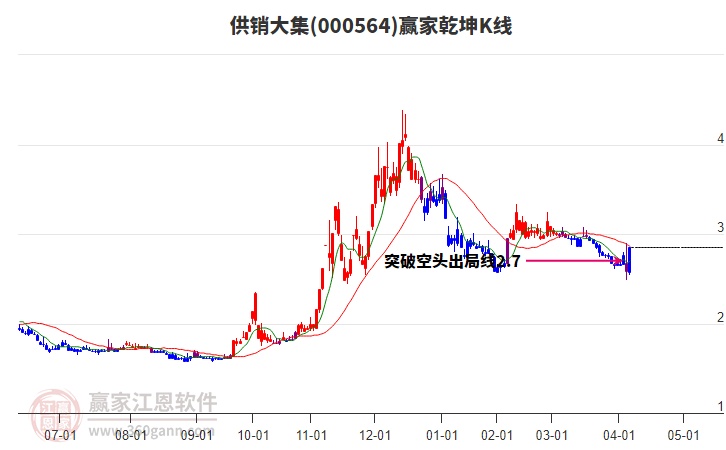 000564供銷大集贏家乾坤K線工具