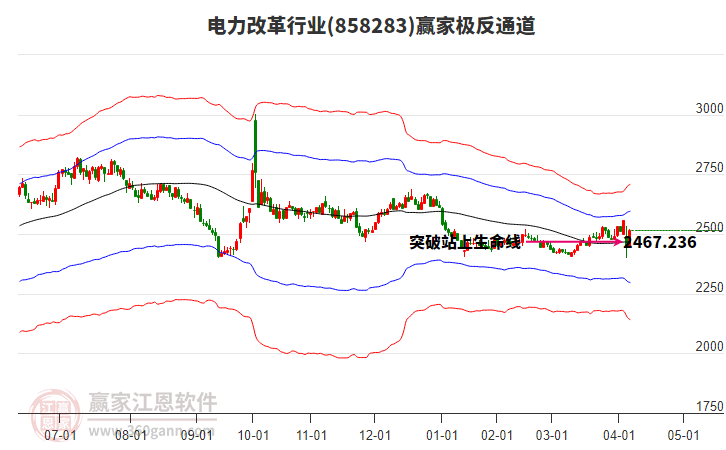 858283電力改革贏家極反通道工具