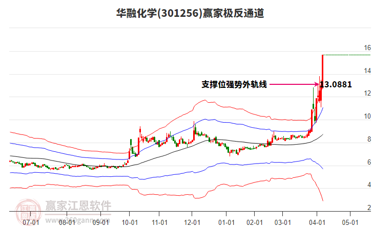 301256華融化學贏家極反通道工具