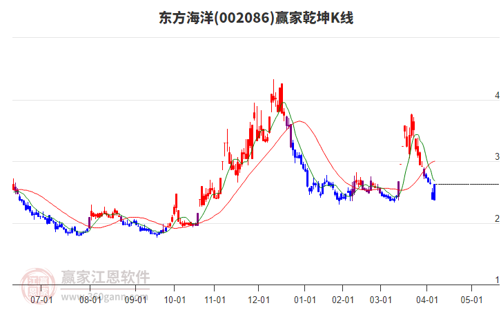 002086東方海洋贏家乾坤K線工具
