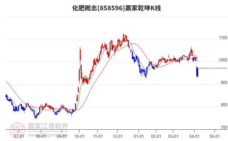 858596化肥贏家乾坤K線工具 858596化肥贏家乾坤K線工具