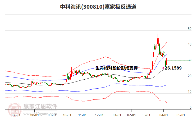 300810中科海訊贏(yíng)家極反通道工具