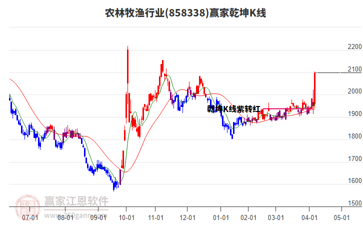 858338農(nóng)林牧漁贏家乾坤K線工具