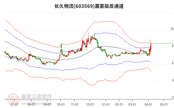 603569長久物流贏家極反通道工具