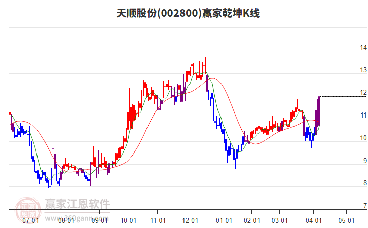 002800天順股份贏家乾坤K線工具