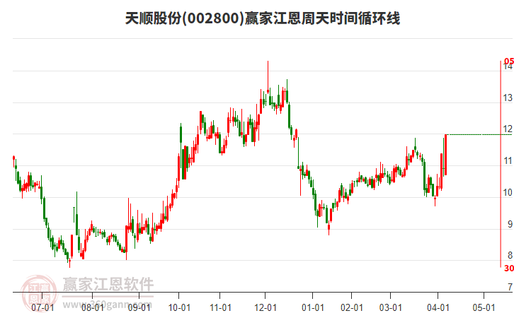 002800天順股份江恩周天時間循環(huán)線工具