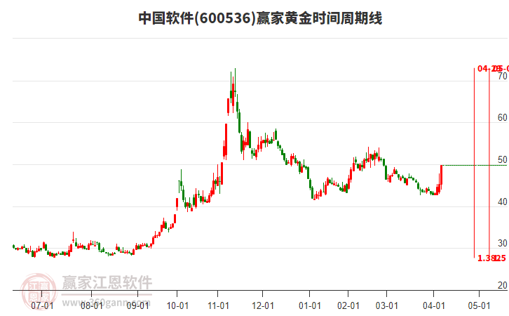 600536中國軟件黃金時間周期線工具