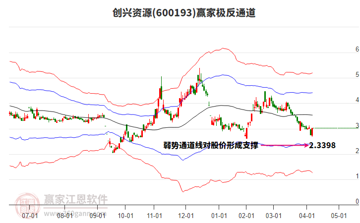 600193創(chuàng)興資源贏家極反通道工具