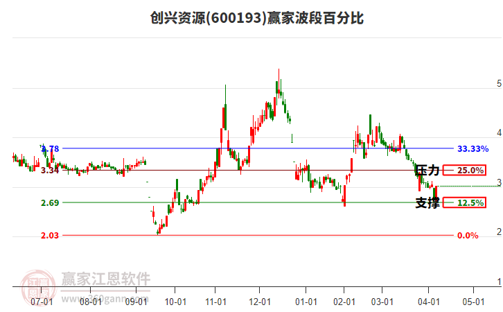 600193創(chuàng)興資源波段百分比工具