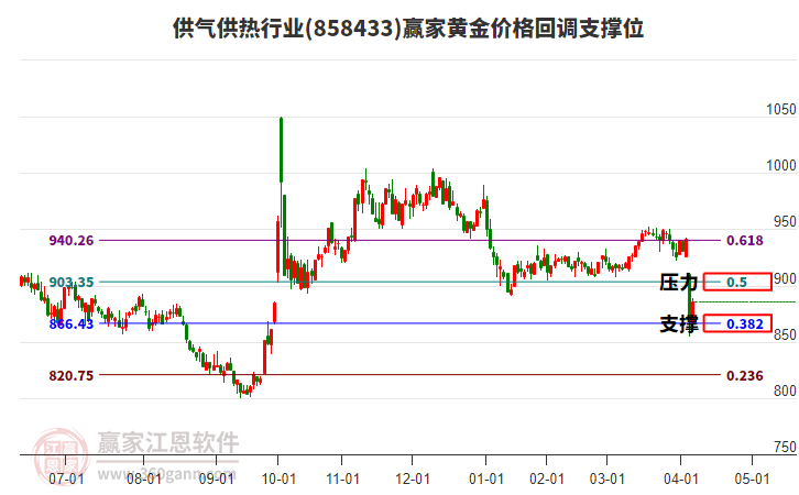 供氣供熱行業(yè)黃金價(jià)格回調(diào)支撐位工具 供氣供熱行業(yè)黃金價(jià)格回調(diào)支撐位工具