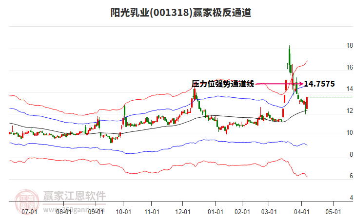 001318陽(yáng)光乳業(yè)贏家極反通道工具