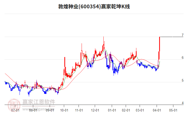 600354敦煌種業(yè)贏家乾坤K線工具