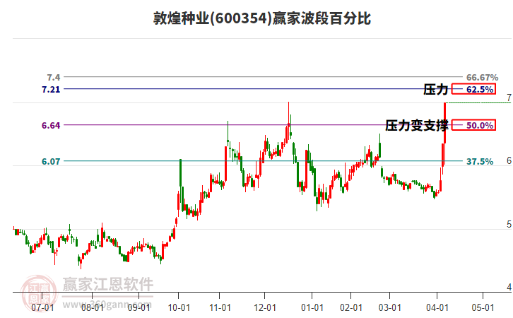 600354敦煌種業(yè)波段百分比工具