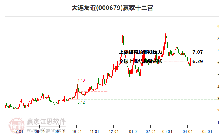 000679大連友誼贏家十二宮工具