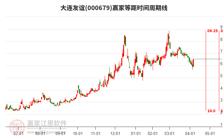 000679大連友誼等距時(shí)間周期線工具 000679大連友誼等距時(shí)間周期線工具