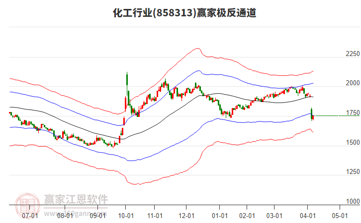 858313化工贏家極反通道工具