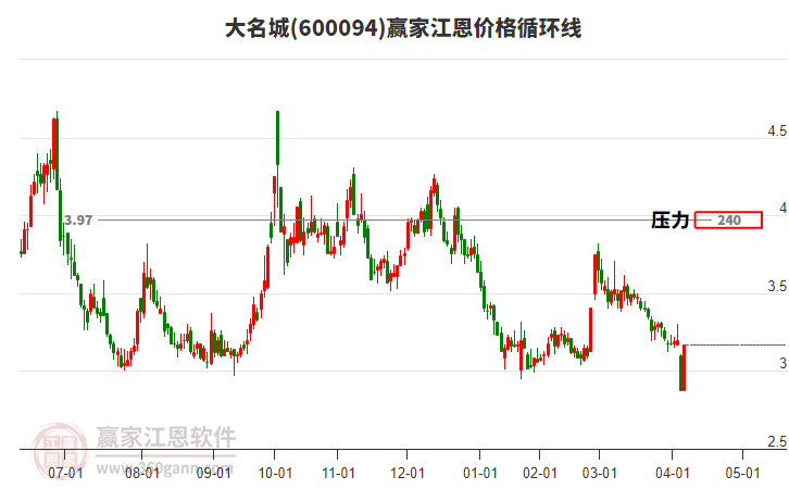600094大名城江恩價格循環(huán)線工具
