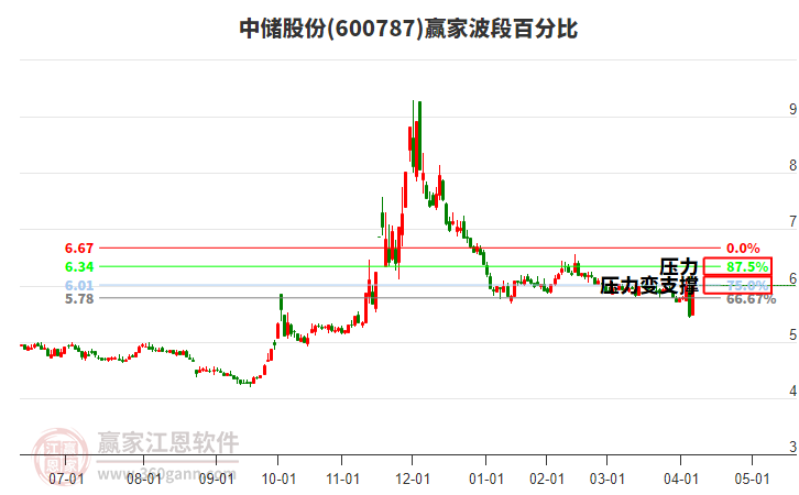 600787中儲(chǔ)股份波段百分比工具