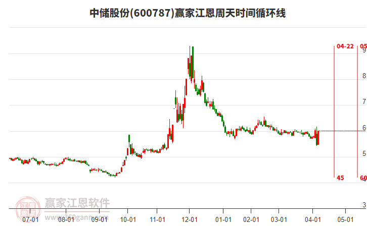 600787中儲(chǔ)股份江恩周天時(shí)間循環(huán)線工具