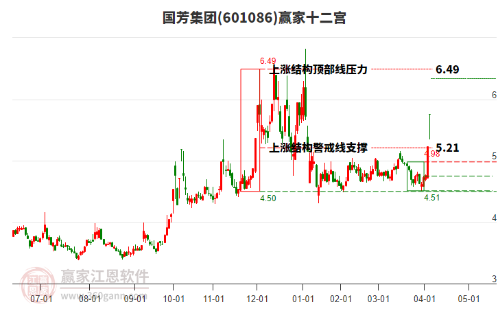 601086國芳集團(tuán)贏家十二宮工具 601086國芳集團(tuán)贏家十二宮工具