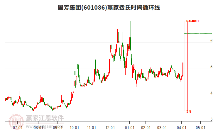 601086國芳集團(tuán)費(fèi)氏時間循環(huán)線工具 601086國芳集團(tuán)費(fèi)氏時間循環(huán)線工具
