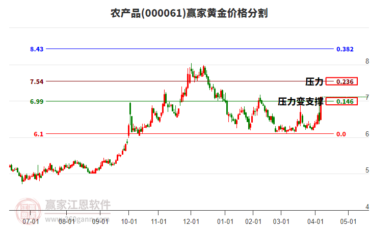农产品