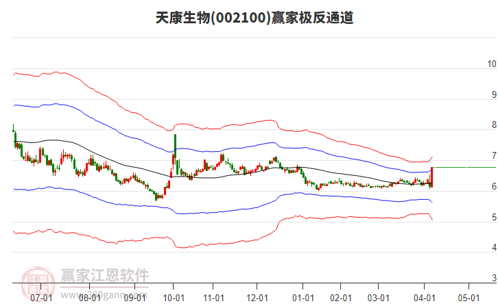 002100天康生物贏家極反通道工具