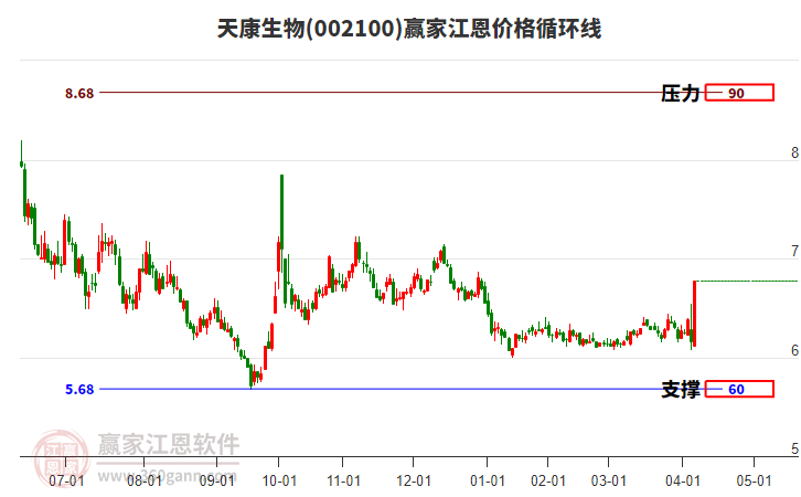 002100天康生物江恩價(jià)格循環(huán)線工具