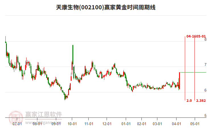 002100天康生物黃金時(shí)間周期線工具