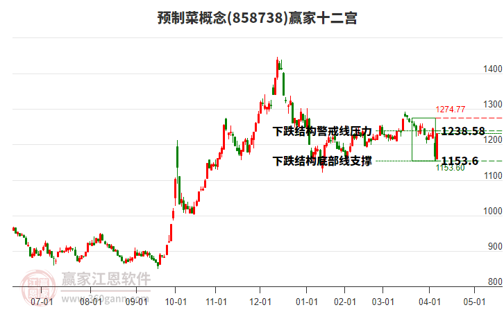 858738預制菜贏家十二宮工具