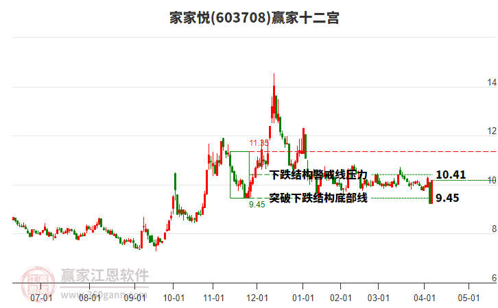 603708家家悅贏家十二宮工具