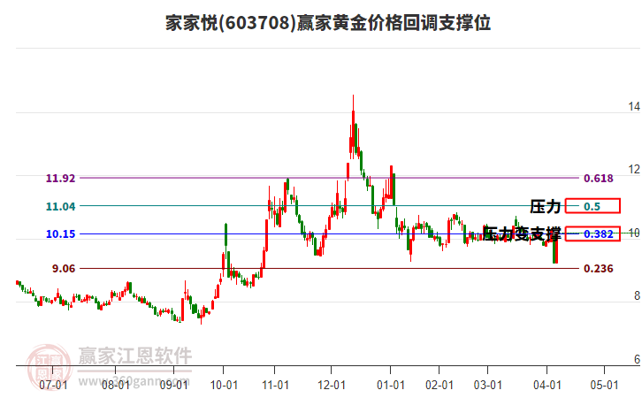 603708家家悅黃金價格回調支撐位工具