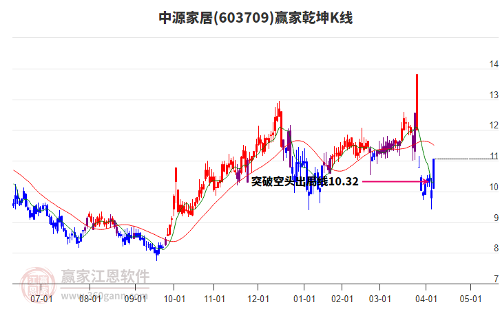 603709中源家居贏家乾坤K線工具