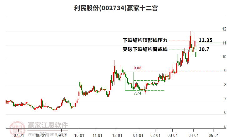 002734利民股份贏家十二宮工具