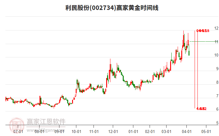 002734利民股份黃金時(shí)間周期線工具