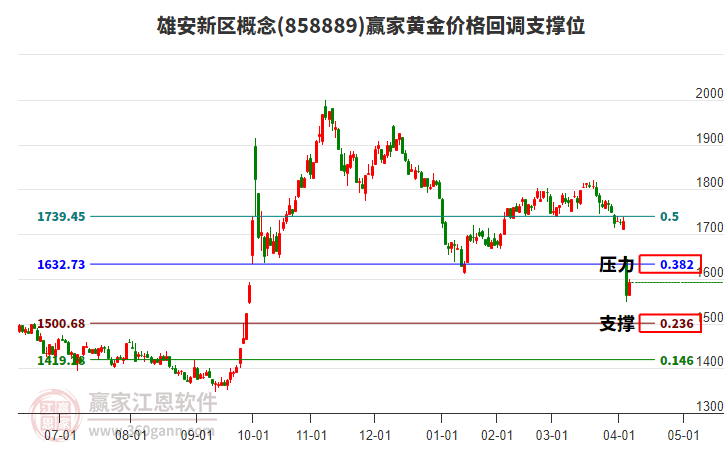 雄安新區(qū)概念黃金價(jià)格回調(diào)支撐位工具 雄安新區(qū)概念黃金價(jià)格回調(diào)支撐位工具