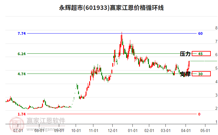 601933永輝超市江恩價(jià)格循環(huán)線工具 601933永輝超市江恩價(jià)格循環(huán)線工具