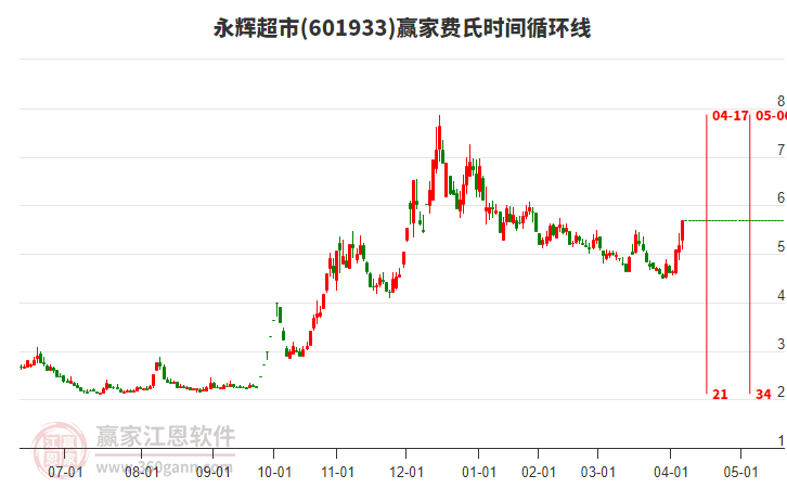 601933永輝超市費(fèi)氏時(shí)間循環(huán)線工具 601933永輝超市費(fèi)氏時(shí)間循環(huán)線工具