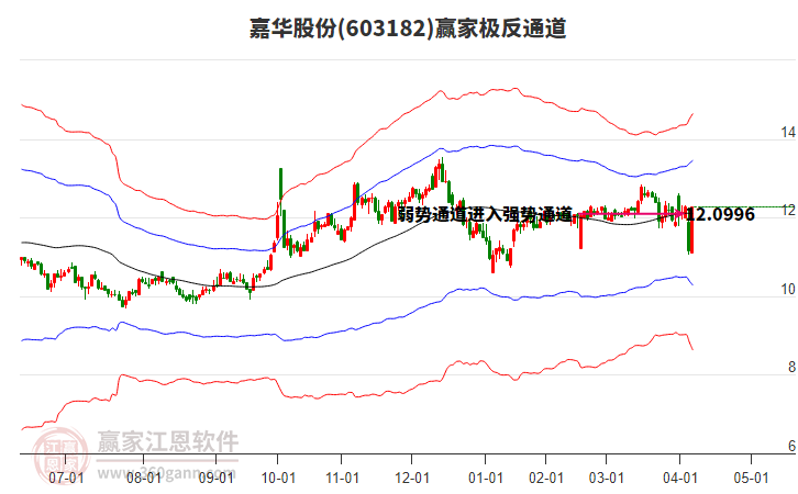 603182嘉華股份贏家極反通道工具 603182嘉華股份贏家極反通道工具