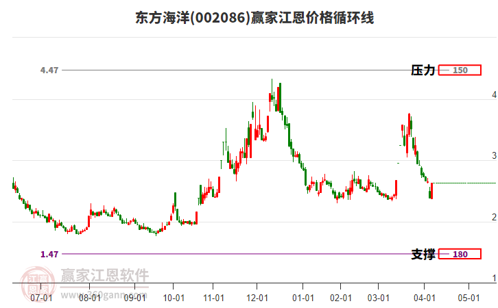 002086東方海洋江恩價格循環(huán)線工具