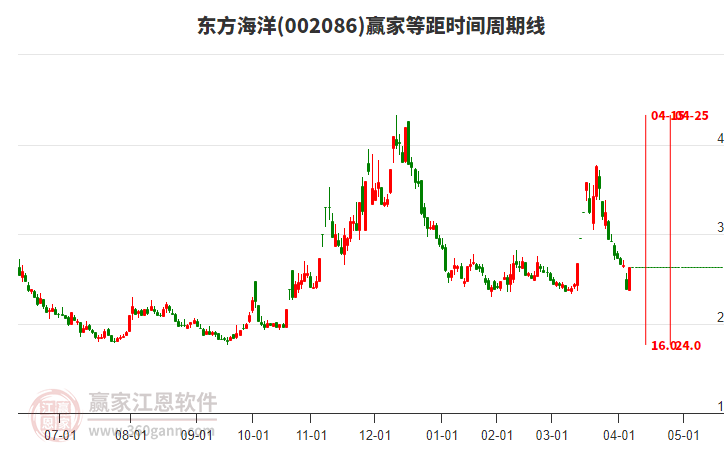 002086東方海洋等距時間周期線工具