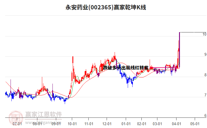002365永安藥業(yè)贏家乾坤K線工具